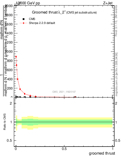 Plot of j.thrust.g in 13000 GeV pp collisions