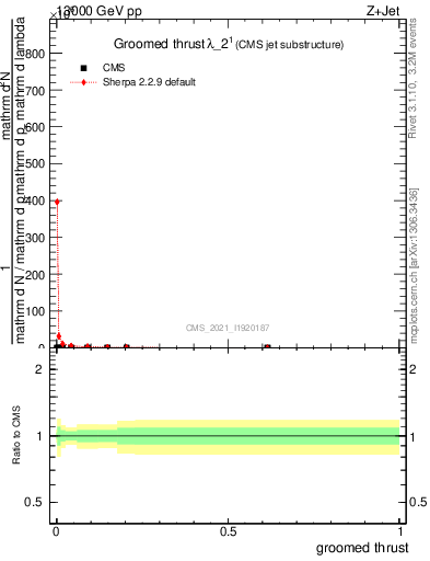 Plot of j.thrust.g in 13000 GeV pp collisions