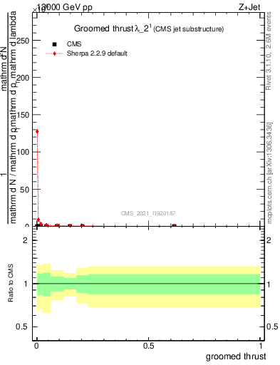 Plot of j.thrust.g in 13000 GeV pp collisions