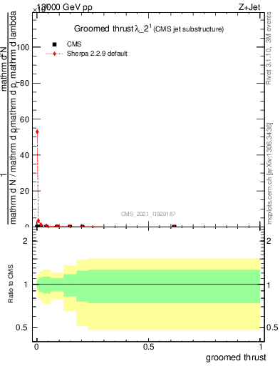 Plot of j.thrust.g in 13000 GeV pp collisions