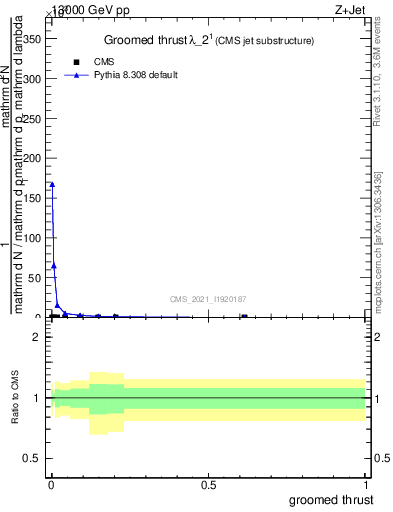 Plot of j.thrust.g in 13000 GeV pp collisions