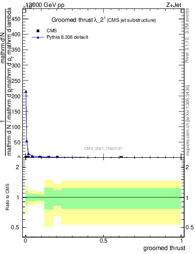 Plot of j.thrust.g in 13000 GeV pp collisions