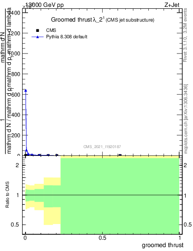 Plot of j.thrust.g in 13000 GeV pp collisions