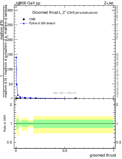 Plot of j.thrust.g in 13000 GeV pp collisions