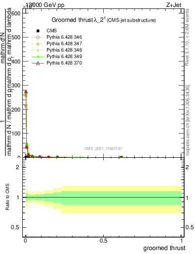 Plot of j.thrust.g in 13000 GeV pp collisions