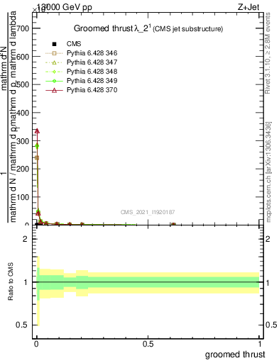 Plot of j.thrust.g in 13000 GeV pp collisions