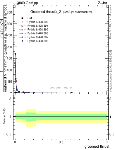 Plot of j.thrust.g in 13000 GeV pp collisions