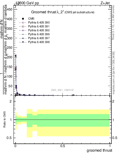 Plot of j.thrust.g in 13000 GeV pp collisions