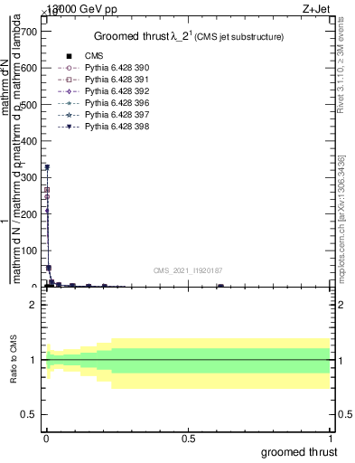 Plot of j.thrust.g in 13000 GeV pp collisions