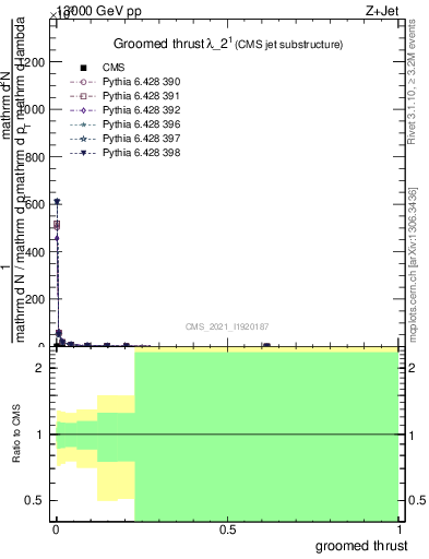 Plot of j.thrust.g in 13000 GeV pp collisions