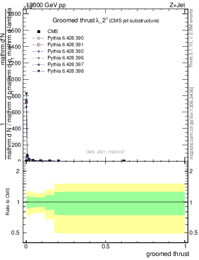 Plot of j.thrust.g in 13000 GeV pp collisions