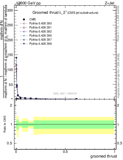 Plot of j.thrust.g in 13000 GeV pp collisions