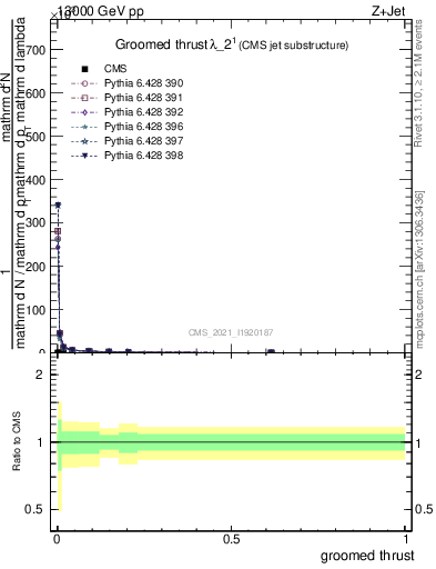 Plot of j.thrust.g in 13000 GeV pp collisions