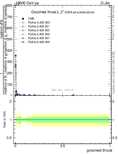 Plot of j.thrust.g in 13000 GeV pp collisions