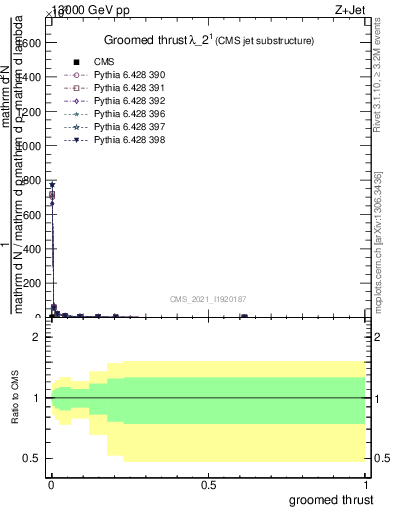 Plot of j.thrust.g in 13000 GeV pp collisions