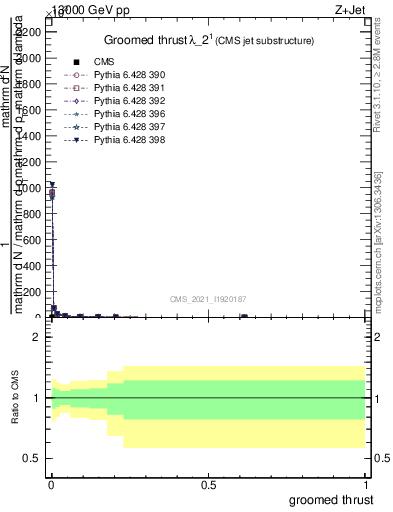 Plot of j.thrust.g in 13000 GeV pp collisions