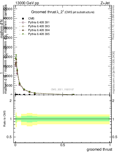 Plot of j.thrust.g in 13000 GeV pp collisions