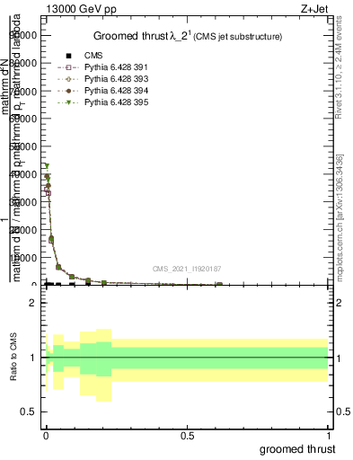 Plot of j.thrust.g in 13000 GeV pp collisions