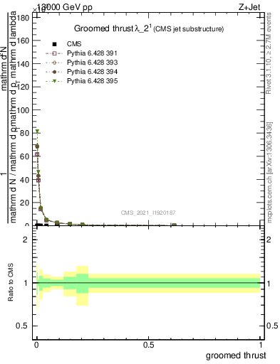 Plot of j.thrust.g in 13000 GeV pp collisions