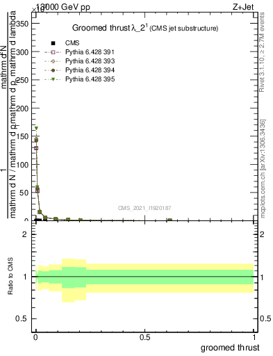 Plot of j.thrust.g in 13000 GeV pp collisions