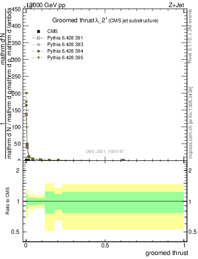 Plot of j.thrust.g in 13000 GeV pp collisions