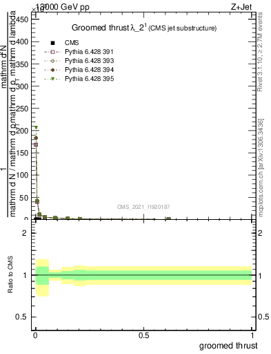 Plot of j.thrust.g in 13000 GeV pp collisions