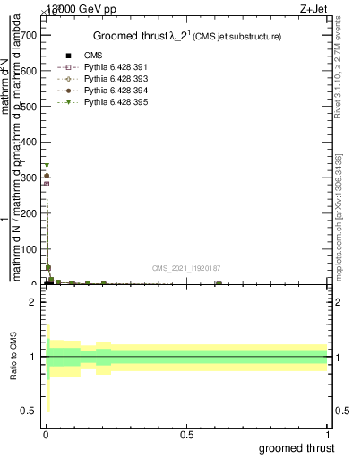 Plot of j.thrust.g in 13000 GeV pp collisions