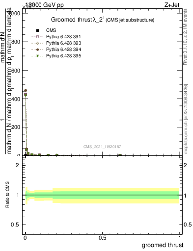 Plot of j.thrust.g in 13000 GeV pp collisions