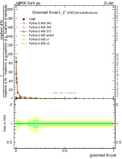 Plot of j.thrust.g in 13000 GeV pp collisions