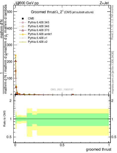 Plot of j.thrust.g in 13000 GeV pp collisions