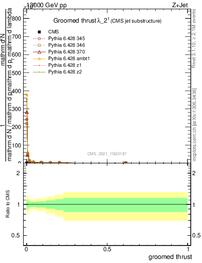 Plot of j.thrust.g in 13000 GeV pp collisions