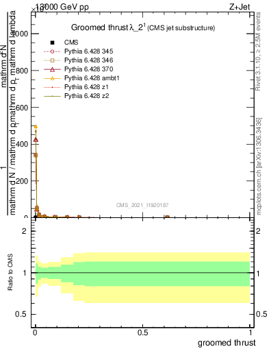 Plot of j.thrust.g in 13000 GeV pp collisions