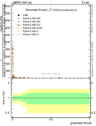 Plot of j.thrust.g in 13000 GeV pp collisions