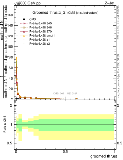 Plot of j.thrust.g in 13000 GeV pp collisions