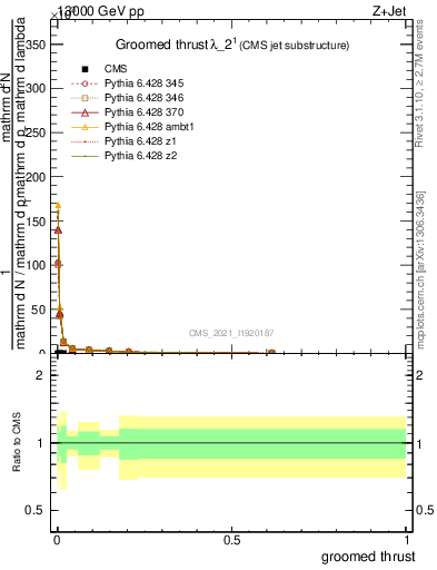 Plot of j.thrust.g in 13000 GeV pp collisions