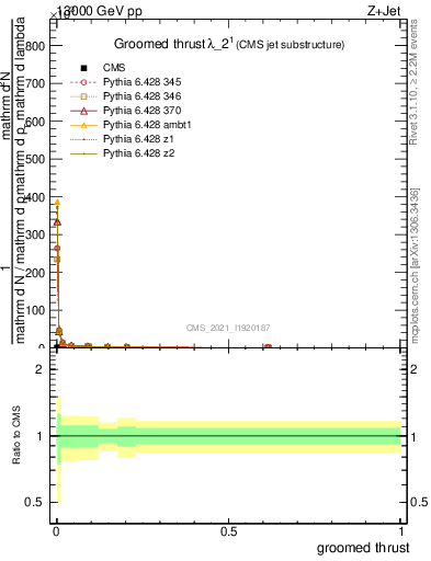 Plot of j.thrust.g in 13000 GeV pp collisions