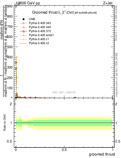 Plot of j.thrust.g in 13000 GeV pp collisions