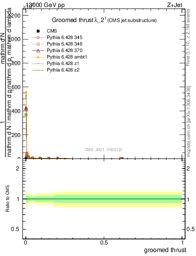 Plot of j.thrust.g in 13000 GeV pp collisions