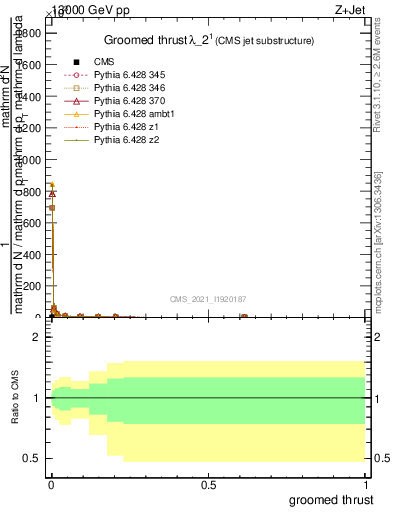 Plot of j.thrust.g in 13000 GeV pp collisions