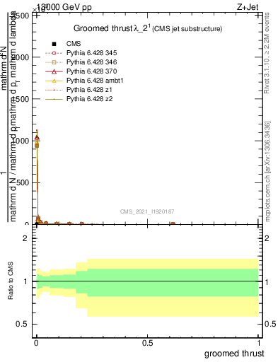 Plot of j.thrust.g in 13000 GeV pp collisions