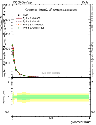 Plot of j.thrust.g in 13000 GeV pp collisions