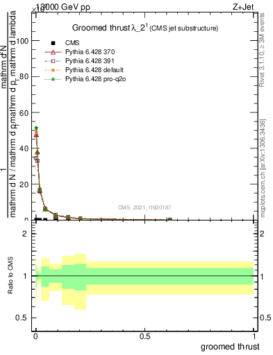 Plot of j.thrust.g in 13000 GeV pp collisions