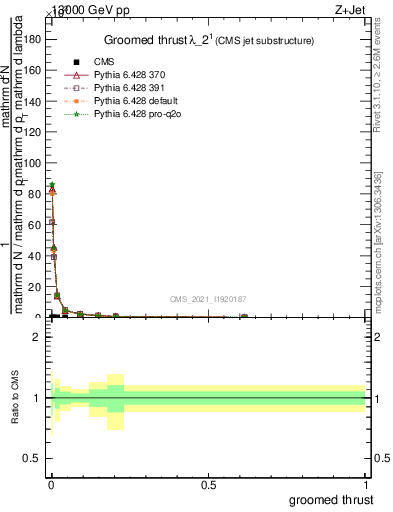 Plot of j.thrust.g in 13000 GeV pp collisions