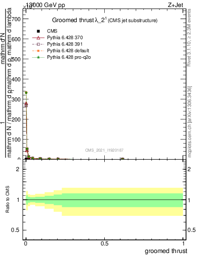 Plot of j.thrust.g in 13000 GeV pp collisions