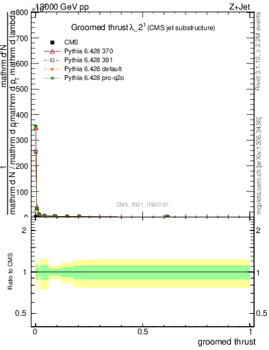 Plot of j.thrust.g in 13000 GeV pp collisions