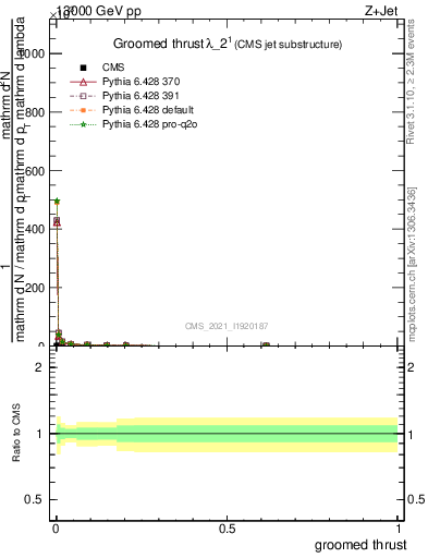 Plot of j.thrust.g in 13000 GeV pp collisions