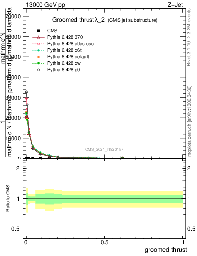 Plot of j.thrust.g in 13000 GeV pp collisions