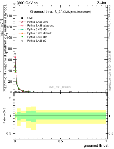 Plot of j.thrust.g in 13000 GeV pp collisions