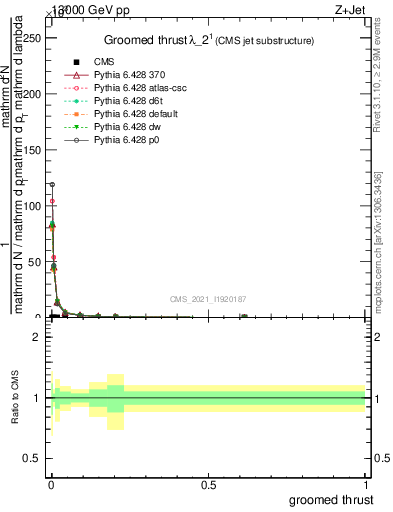 Plot of j.thrust.g in 13000 GeV pp collisions