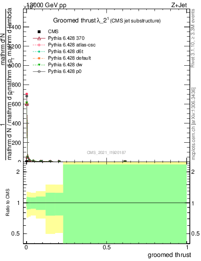 Plot of j.thrust.g in 13000 GeV pp collisions